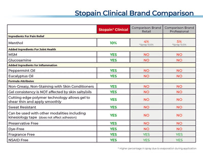 Stopain Clinical Roll-On, 3 fl oz